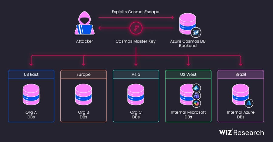 Falha no Azure Cosmos DB expôs chave que dava acesso a tudo