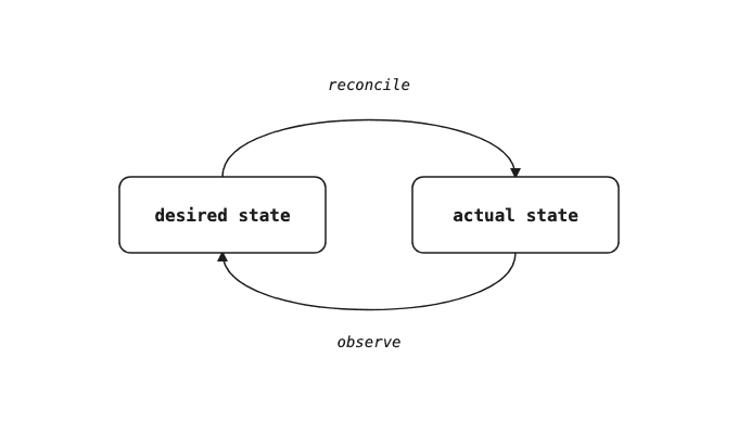 Como construir Operators no Kubernetes: manual para devs